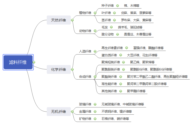 除塵濾料