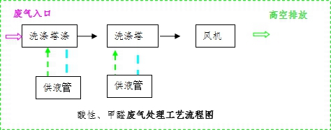 酸性、甲醛廢氣處理工藝流程