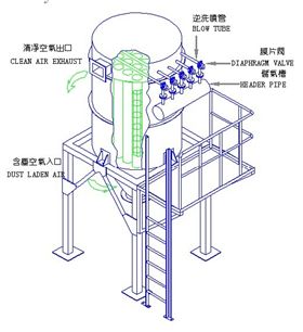 濾筒除塵器